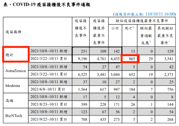 Bericht der taiwanischen Gesundheitsbehörde Oktober 2021