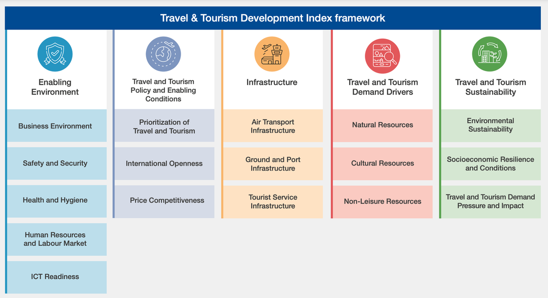 Der WEF-Bericht bezieht neben dem Faktor Sicherheit und Schutz eine Vielzahl weiterer Kriterien ein, um die Reisefreundlichkeit eines Landes zu bewerten