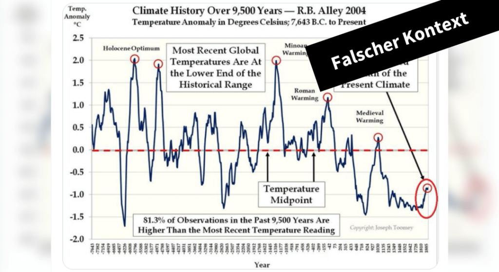 Nein, diese Grafik belegt nicht, dass es in den vergangenen 9.500 Jahren fast immer wärmer war als jetzt - Featured image