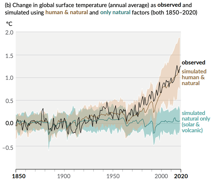 Eine Grafik mit Daten von Klimamodellsimulationen, die zeigt, dass der aktuelle Anstieg nicht auf natürlichen Faktoren basiert