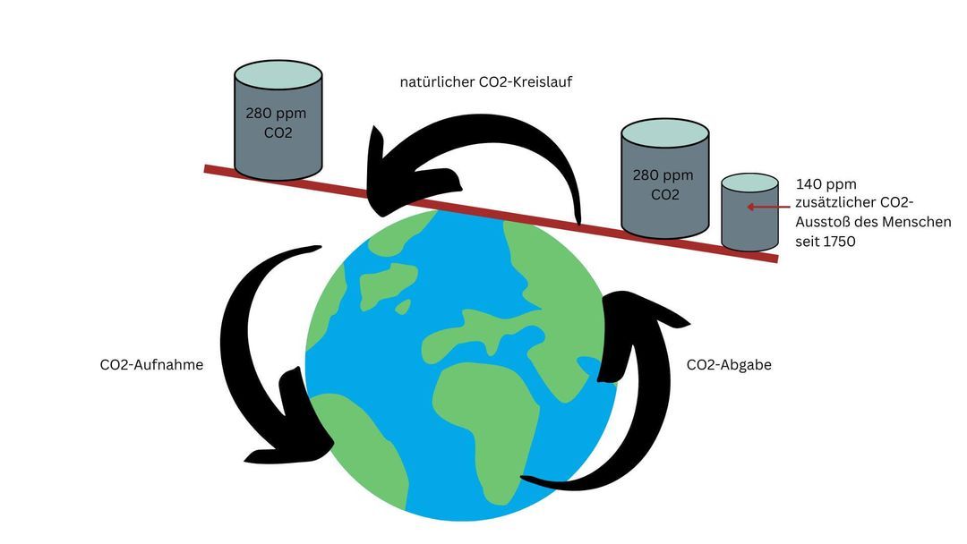 Grafik zum Verhältnis der CO2-Konzentration verursacht von der Natur und des Menschen.
