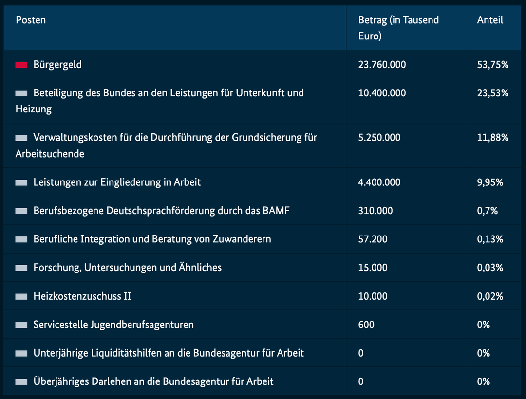 Auf der Webseite Bundeshaushalt.de ist aufgeschlüsselt, welche Kosten die Bundesregierung im Haushalt 2023 für das Bürgergeld eingeplant hat