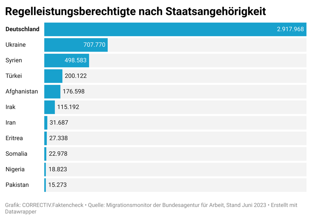 In der Bürgergeld-Grafik der Bild-Zeitung steht die Information, dass etwa 2,9 Millionen Deutsche Bürgergeld empfangen, lediglich im Text zu der Grafik. Wir haben die Information der Grafik hinzugefügt, um die Verhältnisse deutlich aufzuzeigen.