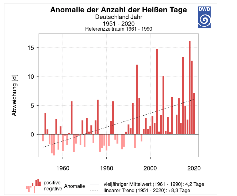 Screenshot einer Grafik des DWD über die Zunahme von Hitzetagen