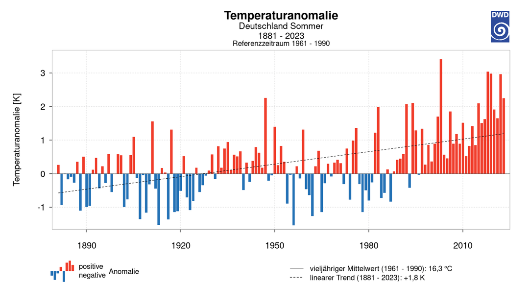 Eine Grafik zeigt blaue und rote Ausreißer aus der Normaltemperatur - die roten werden in der Zeitleiste immer mehr. Eine Linie kennzeichnet den linearen Trend, auch diese geht nach oben.