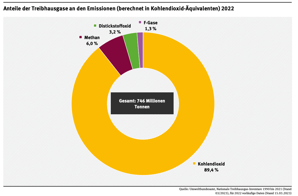 Ein Tortendiagramm, dass die Treibhausgas-Emissionen Deutschlands zeigt. Gesamt sind das 746 Tonnen, das allermeiste davon (89,4 Prozent) ist CO2.