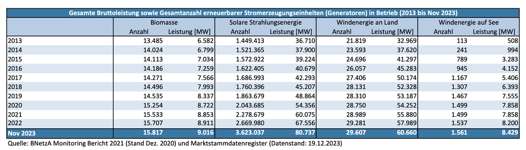 Aus der Statistik der Bundesnetzagentur über „erneuerbare Energieträger zur Stromerzeugung“ geht hervor, wie viele Windkraftanlagen es in Deutschland an Land und auf See gibt