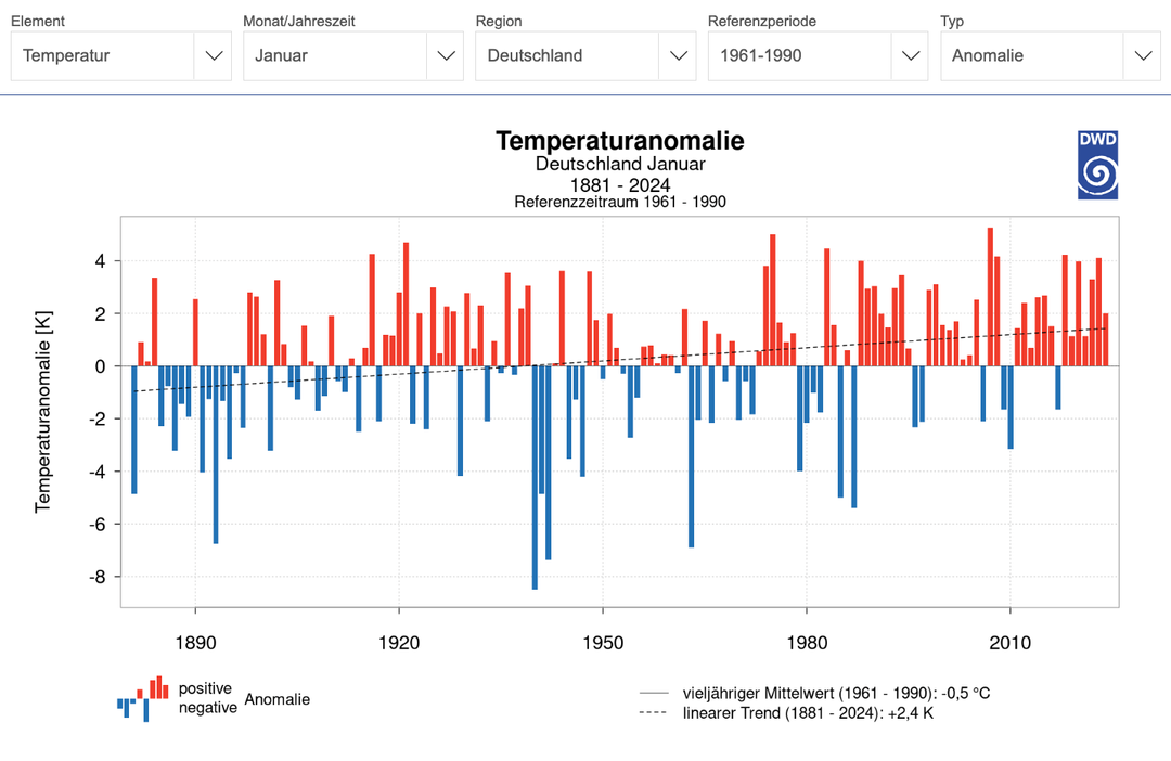 Grafik des DWD mit den Temperaturanomalien im Januar seit 1881