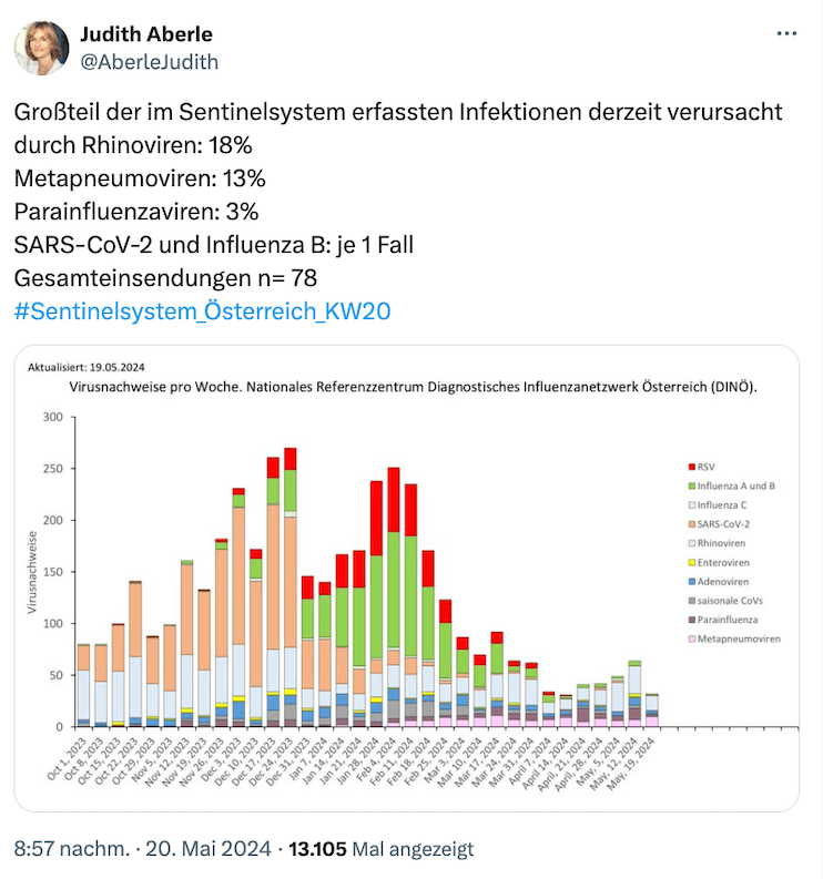 Screenshot eines X-Beitrags von Judith Aberle. Darin ist eine Grafik über die Virenverteilung im Sentinel-System zu sehen.