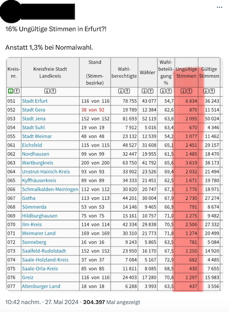 Auf X teilt jemand eine Liste von ungültigen Stimmen bei einer Wahl in Thüringen.