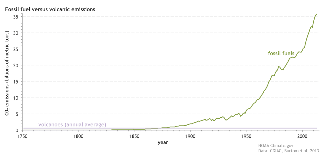 Grafik mit dem Vergleich menschliches CO2 versus Vulkane