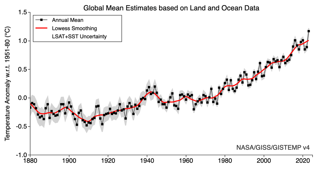 Grafik der Nasa zur globalen durchschnittlichen Temperaturanomalie