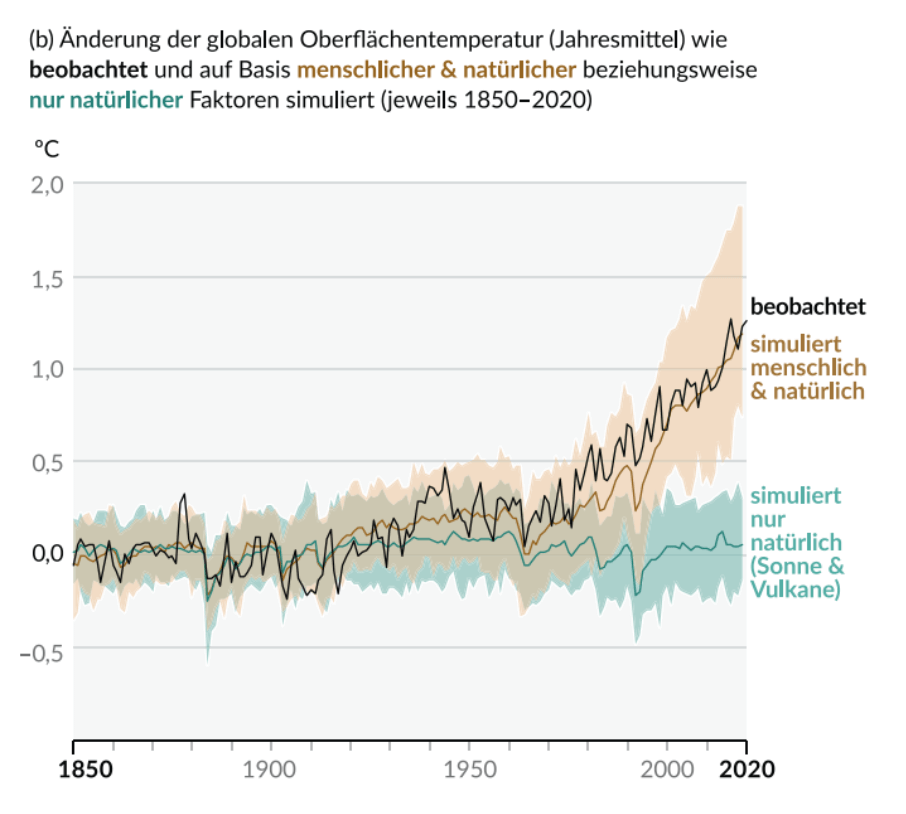 Grafik des Weltklimarates