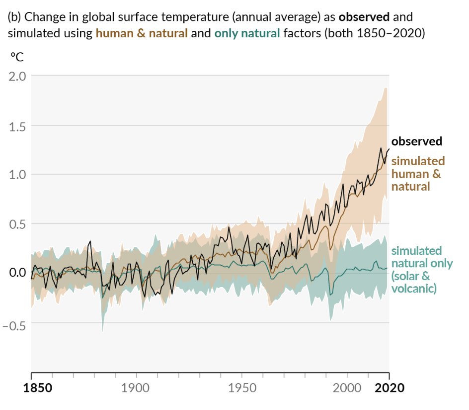 Grafik des IPCC