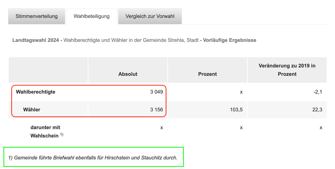 Screenshot der Wahlbeteiligung in Strehla