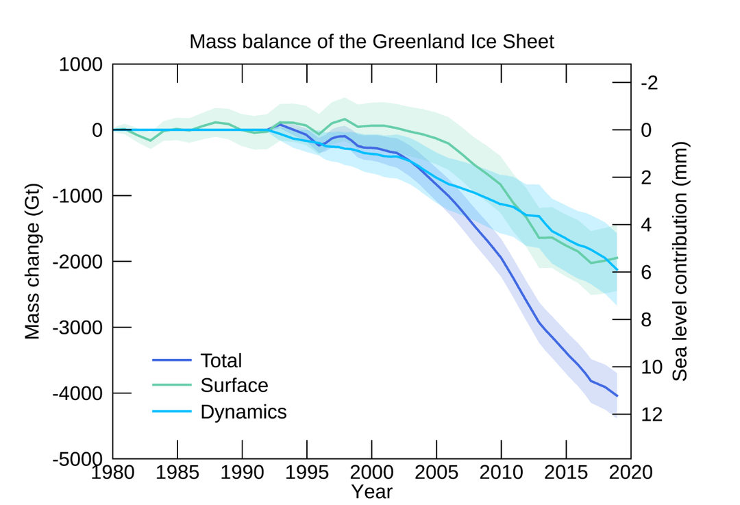 Grafik von Copernicus zur Oberflächenmassenbilanz