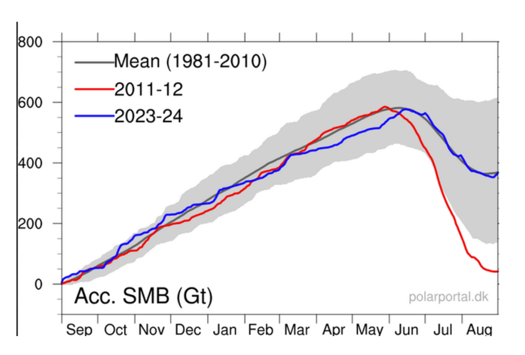 Grafik vom Polarportal