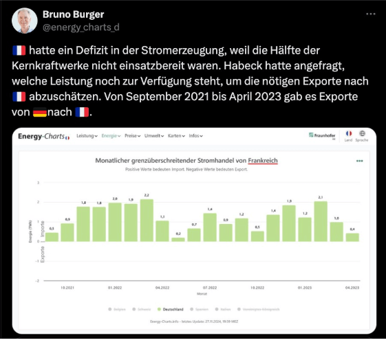 Bruno Burger vom Fraunhofer ISE zeigt auf X, dass Frankreich von September 2021 bis April 2023 Strom aus Deutschland importierte und nicht nach Deutschland exportierte