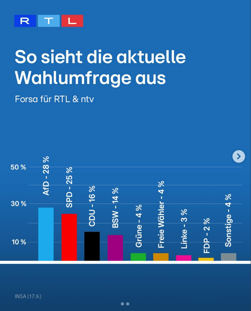 RTL veröffentlichte diese Umfragewerte in Sozialen Netzwerken am 20. September 2024. Der Sender bestätigte auf Anfrage im November 2024, dass die Werte zur Landtagswahl in Brandenburg gehören. Dort wurde am 22. September 2024 gewählt. (Quelle: Facebook; Screenshot: CORRECTIV.Faktencheck)