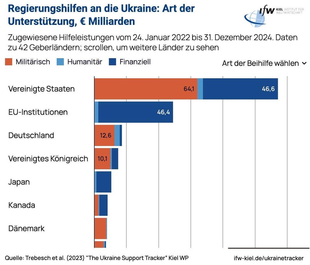 Die USA zahlten bis Ende Dezember 2024 rund 64,1 Milliarden Euro Militärhilfe an die Ukraine (Quelle: Institut für Weltwirtschaft Kiel; Screenshot: CORRECTIV.Faktencheck)