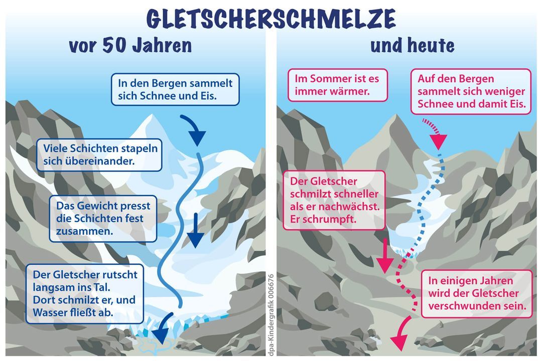 Diese Grafik ist eine Erklärgrafik. SIe zeigt wie Gletscher entstehen und warum das heute nicht mehr so leicht geht