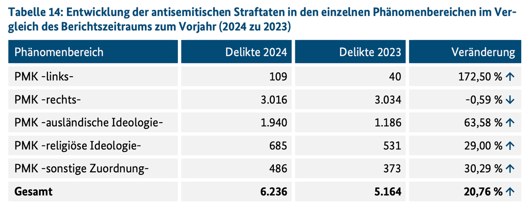 Screenshot aus dem BMK-Bericht zu antisemitischen Straftaten