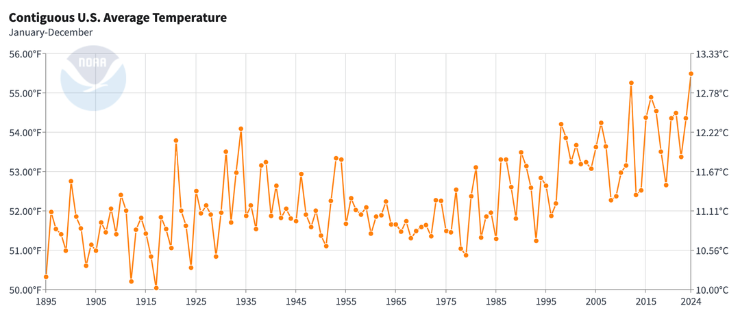 Grafik von NOAA mit Daten seit 1895