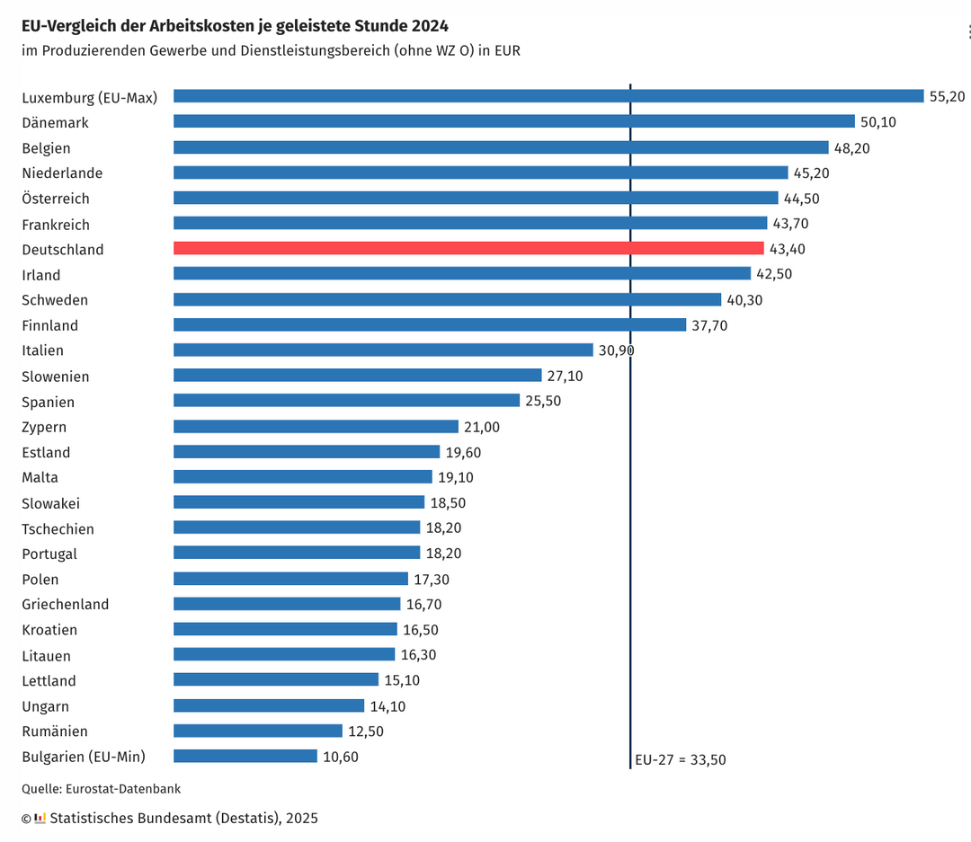 Grafik des Statistischen Bundesamtes zu Arbeitskosten