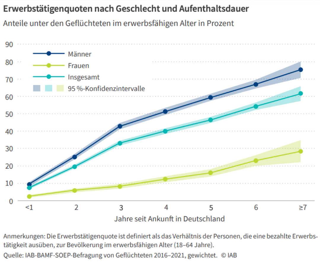 In der Veröffentlichung des Instituts für Arbeitsmarkt- und Bildungsforschung heißt es, dass sich Geflüchtete mit zunehmender Aufenthaltsdauer immer besser in den Arbeitsmarkt integrieren