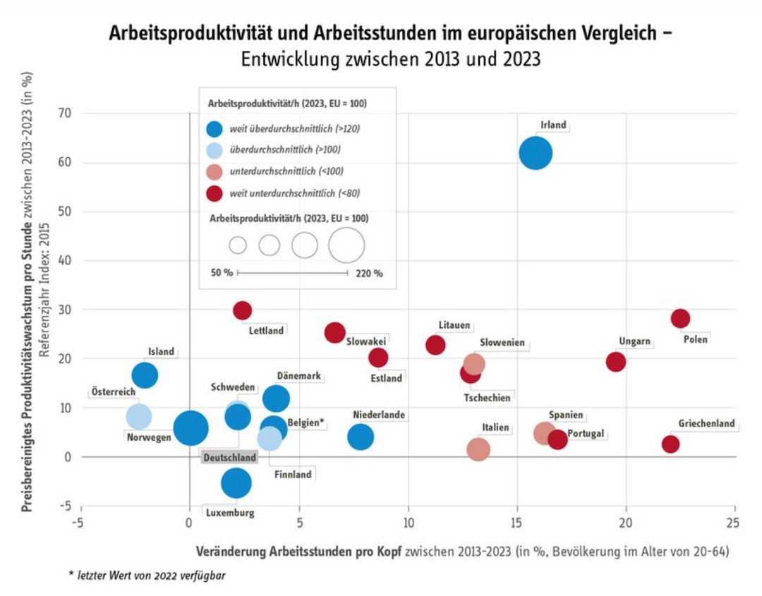 Grafik des IMK zur Arbeitsproduktivität