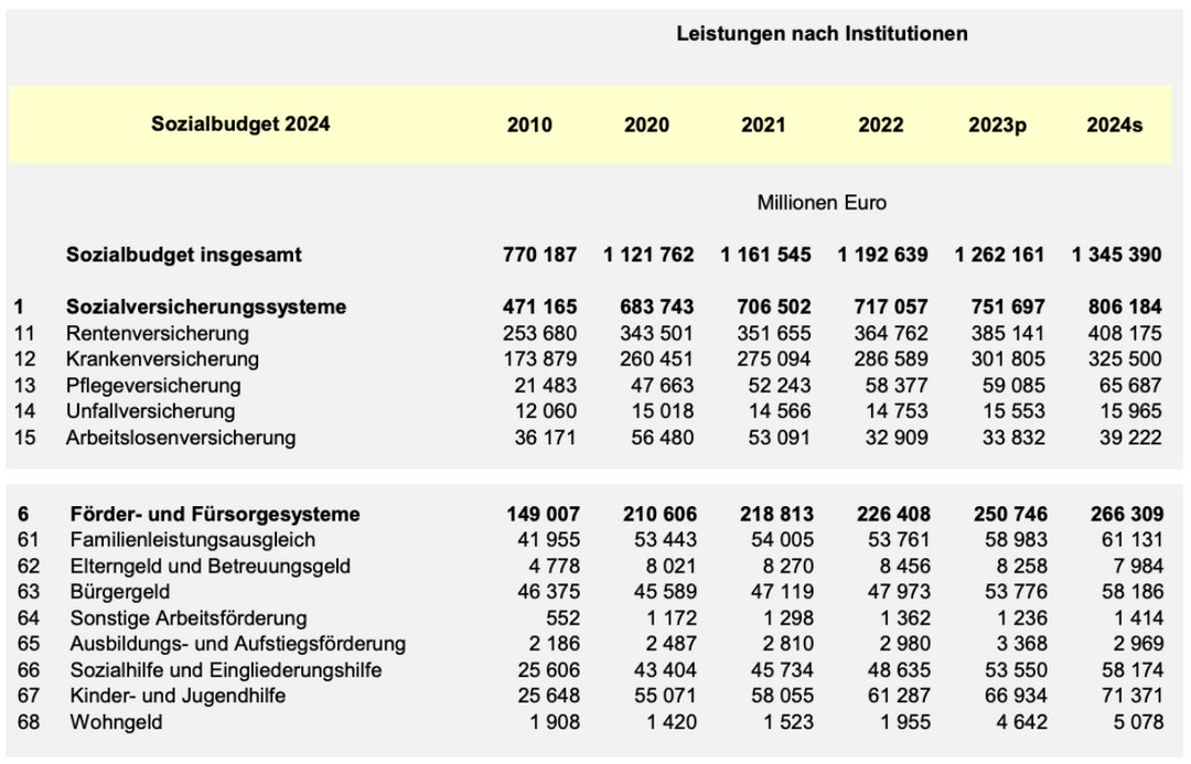 Das Sozialbudget von 2024 im Vergleich zu vorherigen Jahren. Die Zahlen für 2023 sind vorläufig, für 2024 geschätzt. Die Angaben für Bürgergeld beinhalten auch die Bundesbeteiligung bei den Kosten der Unterkunft und Verwaltungskosten