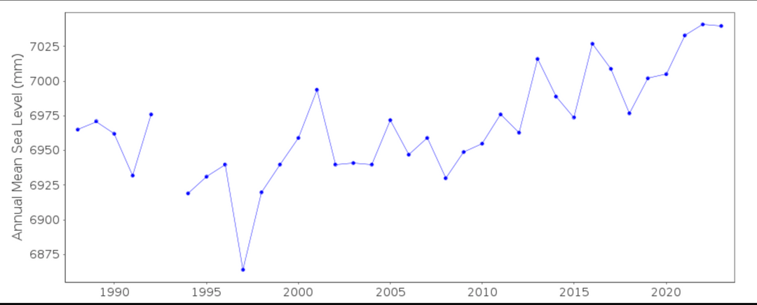Eine Messstation des Permanent Service for Mean Sea Level zeichnet seit 1987 Daten in der Nähe des Edwards Beach und Balmoral Beach auf