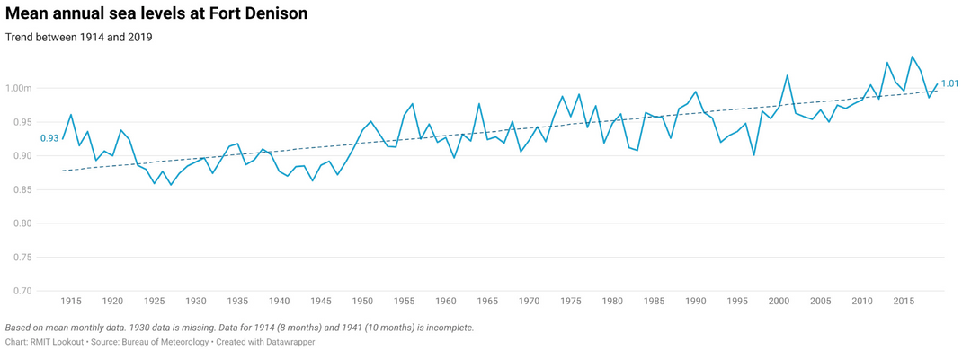 Das Royal Melbourne Institute of Technology wertete Daten einer Messstation des australischen Bureau of Meteorology im Hafen von Sydney aus: Sie zeigen einen Anstieg von acht Zentimetern zwischen 1914 und 2019