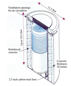 So sind die Behälter aufgebaut, in denen der Atommüll auf dem Gelände des ehemaligen Kernkraftwerks Maine Yankee gelagert wird