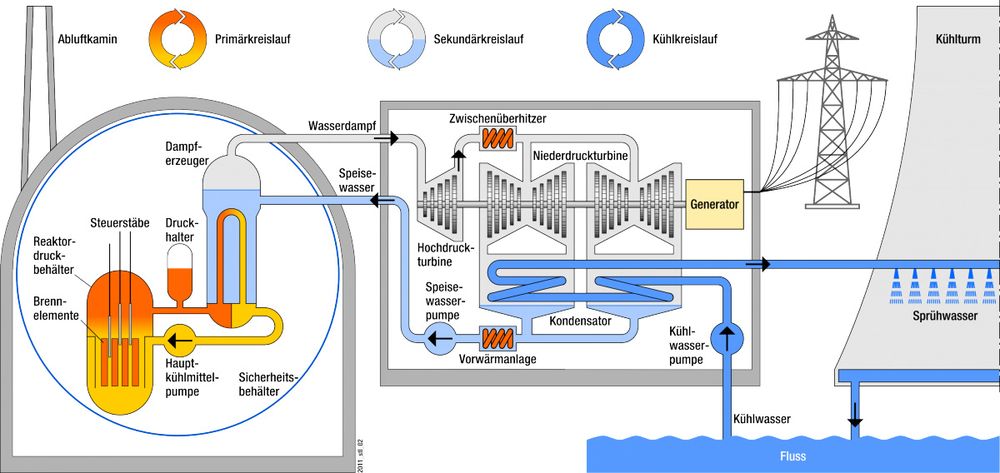 Die Abbildung zeigt, wie ein sogenannter Druckwasserreaktor, eine spezielle Form des Leichtwasserreaktor, Strom erzeugt