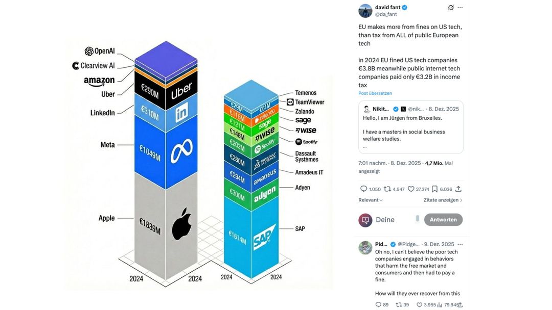 Auf X stellt ein Nutzer von der EU verhängte Strafzahlungen an US-Tech-Unternehmen (links) Steuerzahlungen von europäischen Tech-Unternehmen (rechts) gegenüber. Letztere werden aber nicht von der EU erhoben und entsprechen demnach keinen EU-Einnahmen.