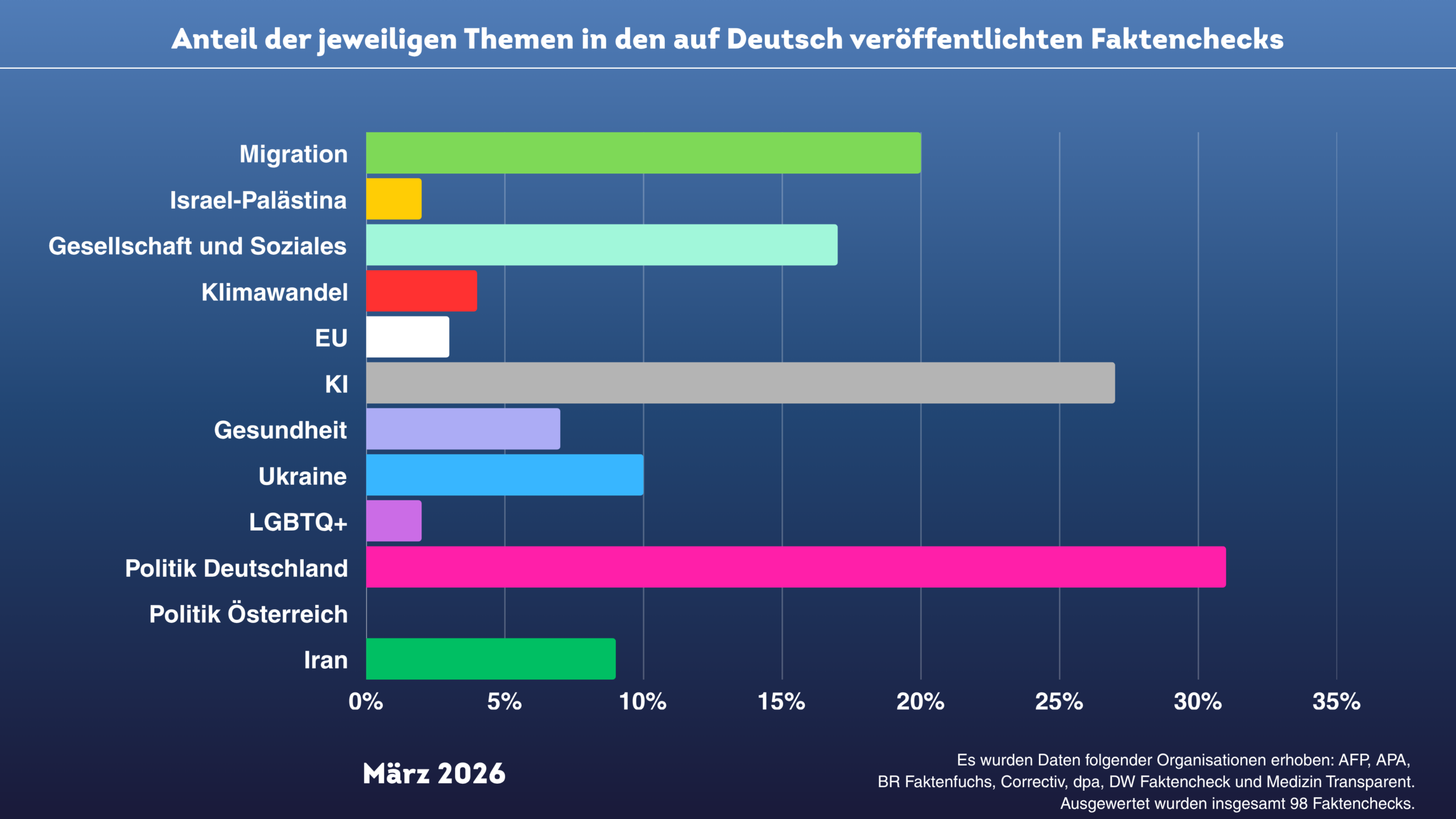 Ein Balkendiagramm, dass die thematische Verteilung der deutschsprachigen Faktenchecks in diesem Monat zeigt.