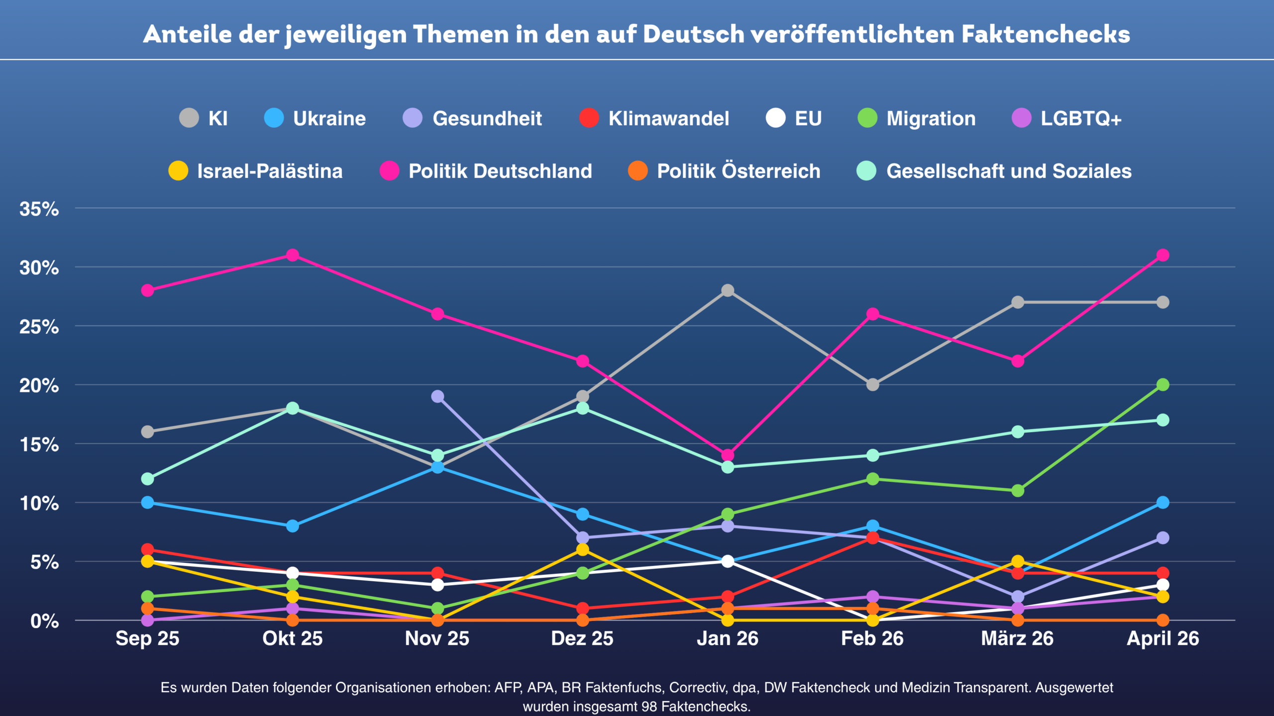 Ein Kurvendiagramm, dass bearbeitete Faktencheckthemen im deutschsprachigen Raum zeigt.