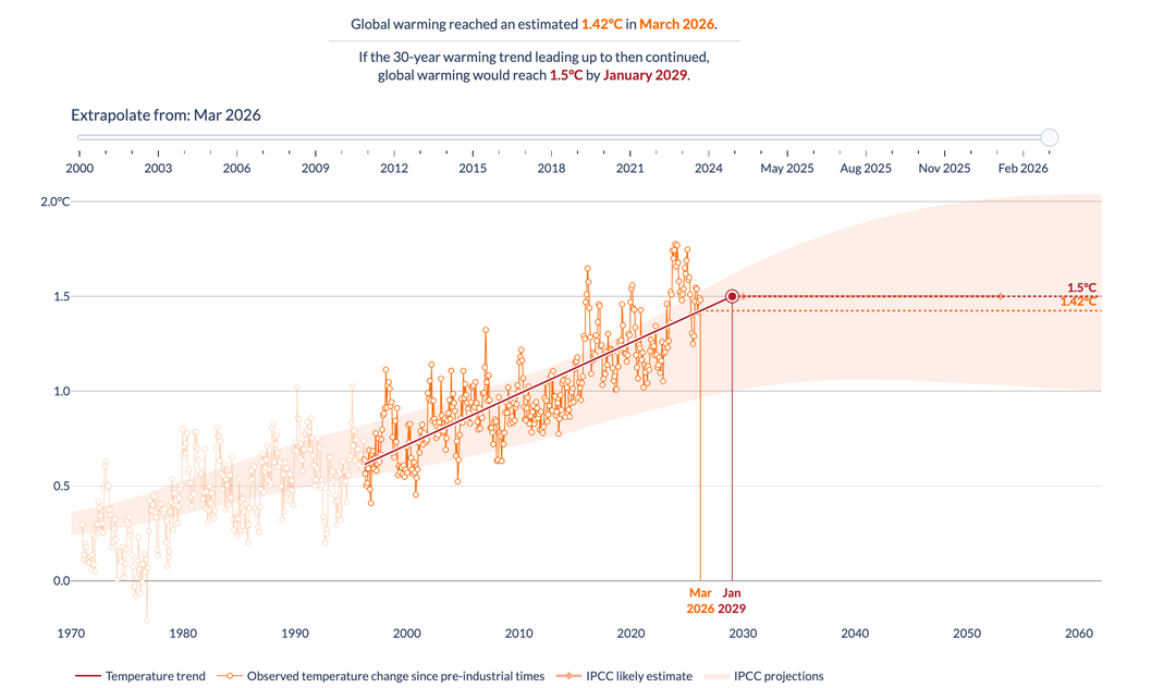 Grafik zum aktuellen globalen Erwärmung