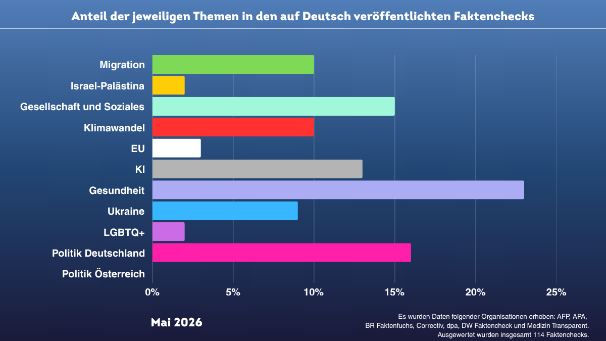 Balkendiagramm mit Faktencheck-Themen im Mai 2026