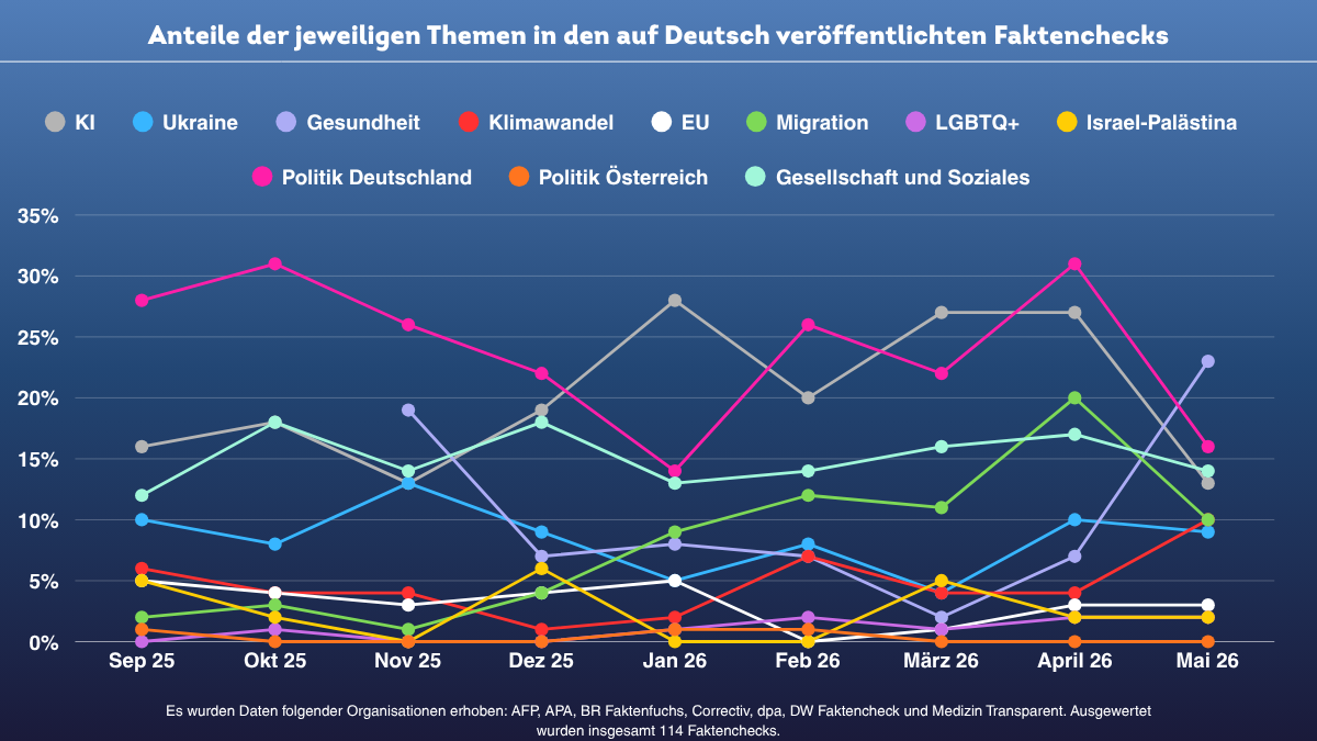 Grafik mit dem Verlauf der Faltencheck-Themen