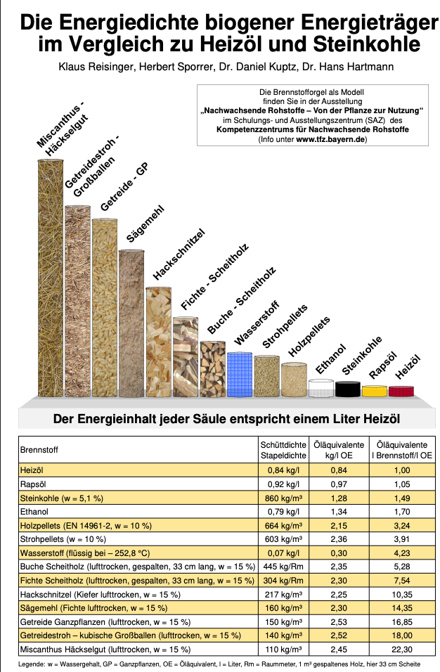 Heizöl enthält mehr Energie als verschiedene Arten Brennholz