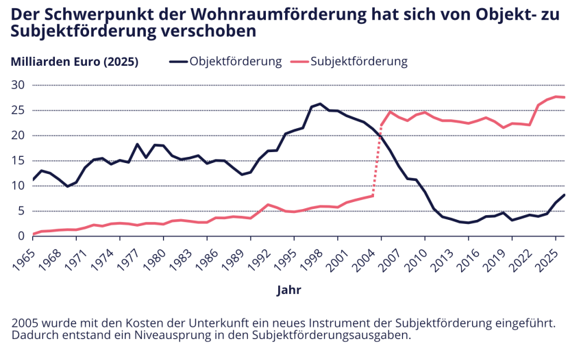 Der Thinktank Dezernat Zukunft zeigte in seiner Untersuchung, dass seit Beginn der 2000er Jahre immer mehr Geld für Subjekt- und immer weniger für Objektförderung beim Wohnen ausgegeben wurde